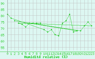 Courbe de l'humidit relative pour Crosby