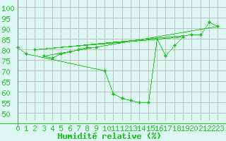 Courbe de l'humidit relative pour Sallles d'Aude (11)