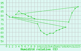 Courbe de l'humidit relative pour Melle (Be)