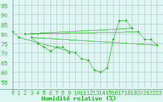 Courbe de l'humidit relative pour Tours (37)