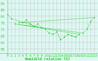 Courbe de l'humidit relative pour Ouessant (29)