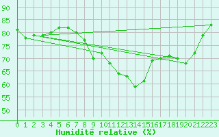 Courbe de l'humidit relative pour Valley