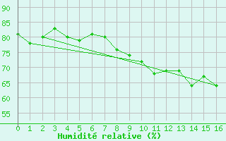 Courbe de l'humidit relative pour Tanabru