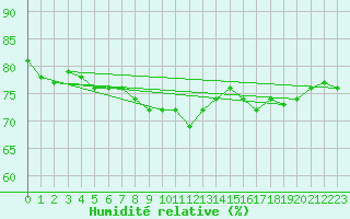 Courbe de l'humidit relative pour Cap Pertusato (2A)