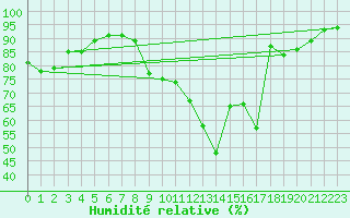 Courbe de l'humidit relative pour Roanne (42)