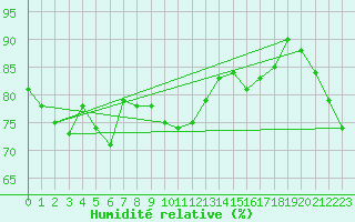 Courbe de l'humidit relative pour Vardo Ap