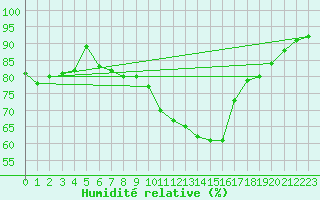 Courbe de l'humidit relative pour Nmes - Garons (30)
