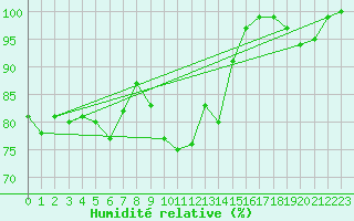 Courbe de l'humidit relative pour Stabroek