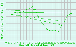 Courbe de l'humidit relative pour La Baeza (Esp)