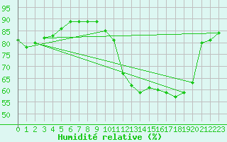 Courbe de l'humidit relative pour Biache-Saint-Vaast (62)