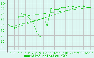 Courbe de l'humidit relative pour Puumala Kk Urheilukentta