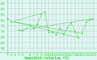 Courbe de l'humidit relative pour Edinburgh (UK)