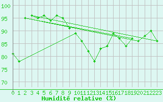 Courbe de l'humidit relative pour Disentis