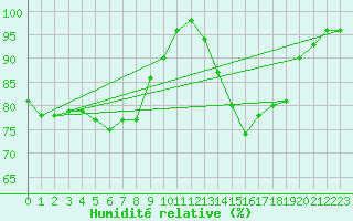 Courbe de l'humidit relative pour Schauenburg-Elgershausen