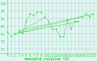Courbe de l'humidit relative pour Wynau