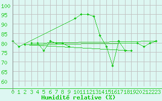 Courbe de l'humidit relative pour Millau - Soulobres (12)