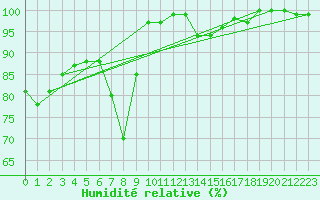 Courbe de l'humidit relative pour Juva Partaala