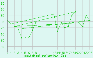 Courbe de l'humidit relative pour Kernascleden (56)