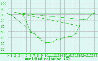 Courbe de l'humidit relative pour Valke-Maarja