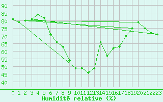 Courbe de l'humidit relative pour Wien / Hohe Warte