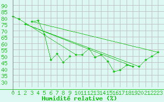 Courbe de l'humidit relative pour Formigures (66)