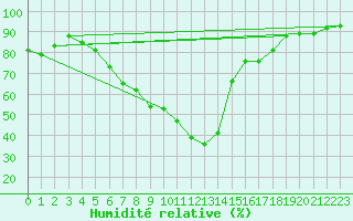 Courbe de l'humidit relative pour Werl
