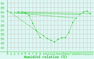 Courbe de l'humidit relative pour Kosta