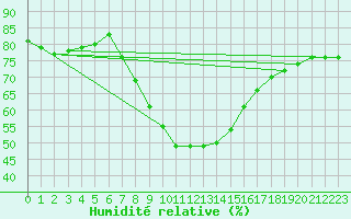 Courbe de l'humidit relative pour Elblag