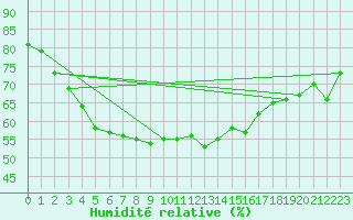 Courbe de l'humidit relative pour Pitztaler Gletscher