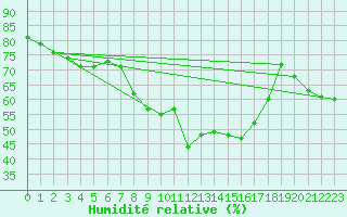 Courbe de l'humidit relative pour Stoetten