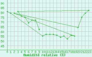 Courbe de l'humidit relative pour Chteau-Chinon (58)