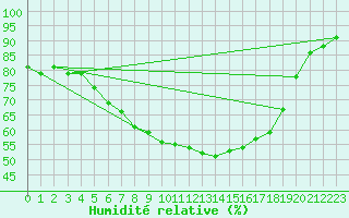 Courbe de l'humidit relative pour Isenvad