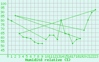 Courbe de l'humidit relative pour Pello
