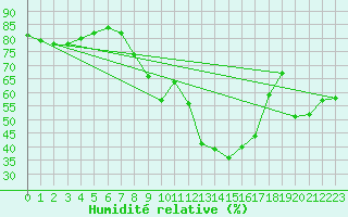 Courbe de l'humidit relative pour Crosby