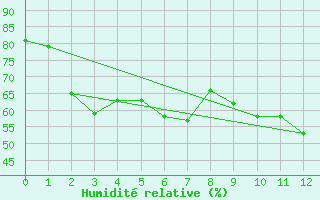 Courbe de l'humidit relative pour Flinders Island Airport