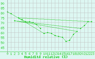 Courbe de l'humidit relative pour Pajares - Valgrande