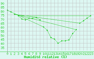 Courbe de l'humidit relative pour Cuenca