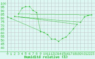 Courbe de l'humidit relative pour Quickborn