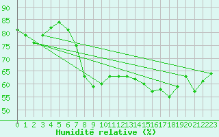 Courbe de l'humidit relative pour Ajaccio - Campo dell'Oro (2A)