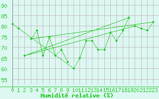 Courbe de l'humidit relative pour Lanvoc (29)