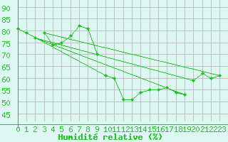 Courbe de l'humidit relative pour Ste (34)