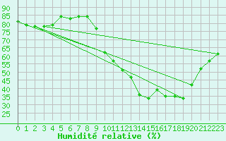 Courbe de l'humidit relative pour Niort (79)