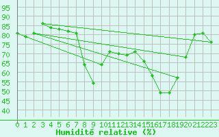 Courbe de l'humidit relative pour Ajaccio - Campo dell'Oro (2A)