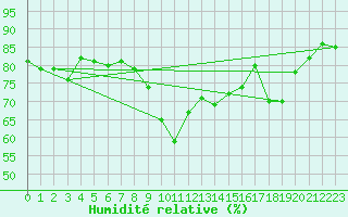 Courbe de l'humidit relative pour Calvi (2B)