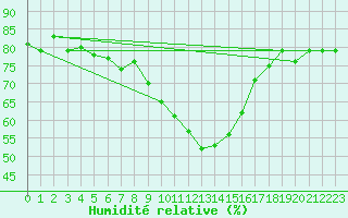 Courbe de l'humidit relative pour Tannas