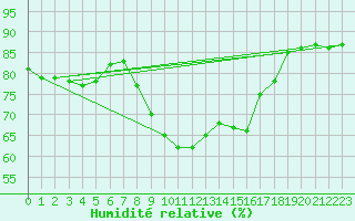 Courbe de l'humidit relative pour Culdrose