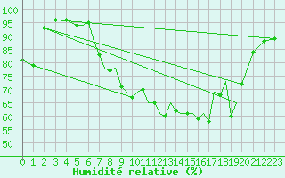 Courbe de l'humidit relative pour Hawarden