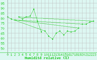 Courbe de l'humidit relative pour Cavalaire-sur-Mer (83)