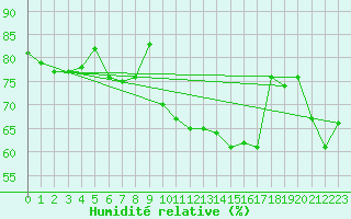 Courbe de l'humidit relative pour La Fretaz (Sw)