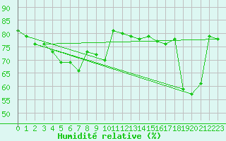 Courbe de l'humidit relative pour Feldberg-Schwarzwald (All)